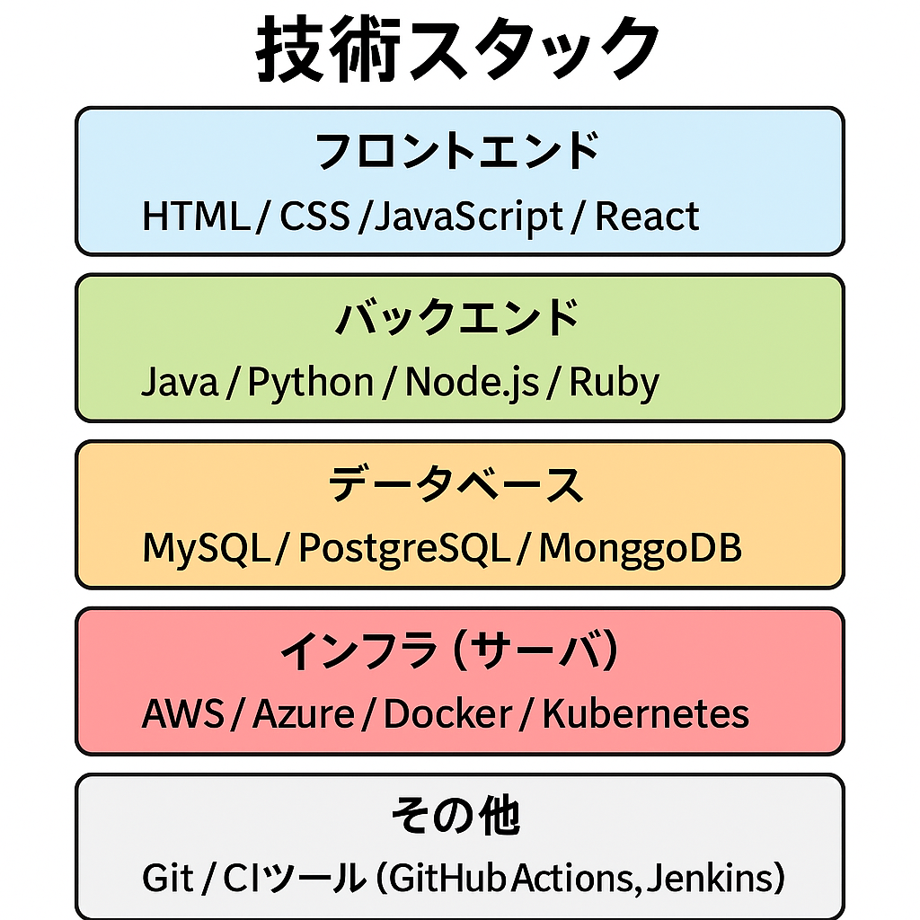 技術スタック